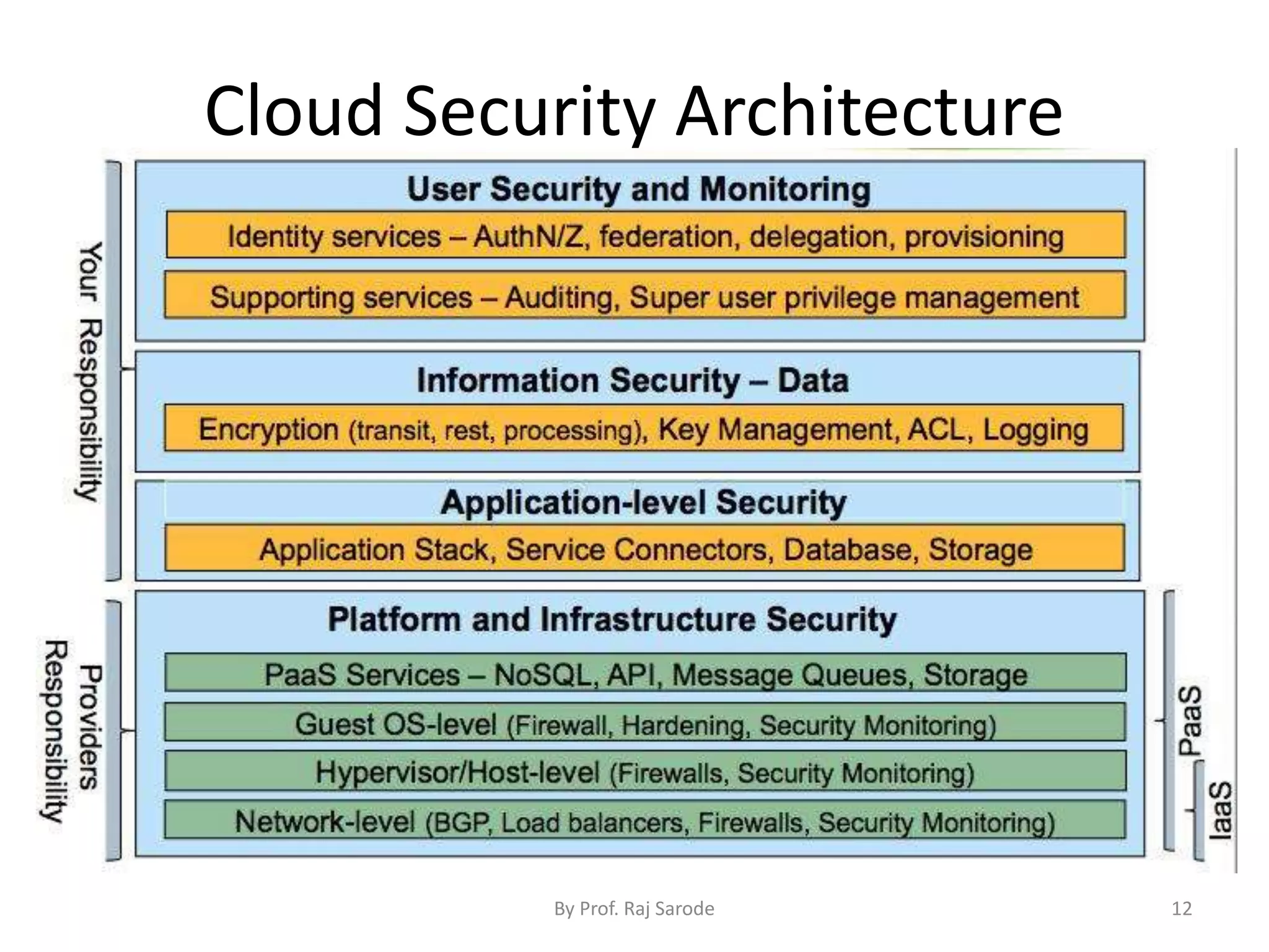 Cloud Security Architecture
By Prof. Raj Sarode 12
 
