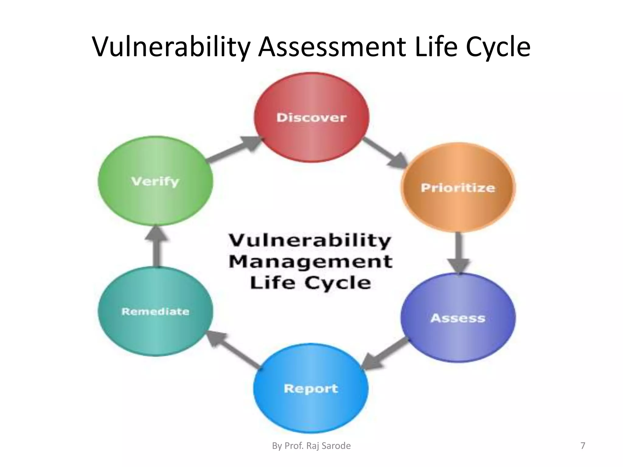 Vulnerability Assessment Life Cycle
By Prof. Raj Sarode 7
 