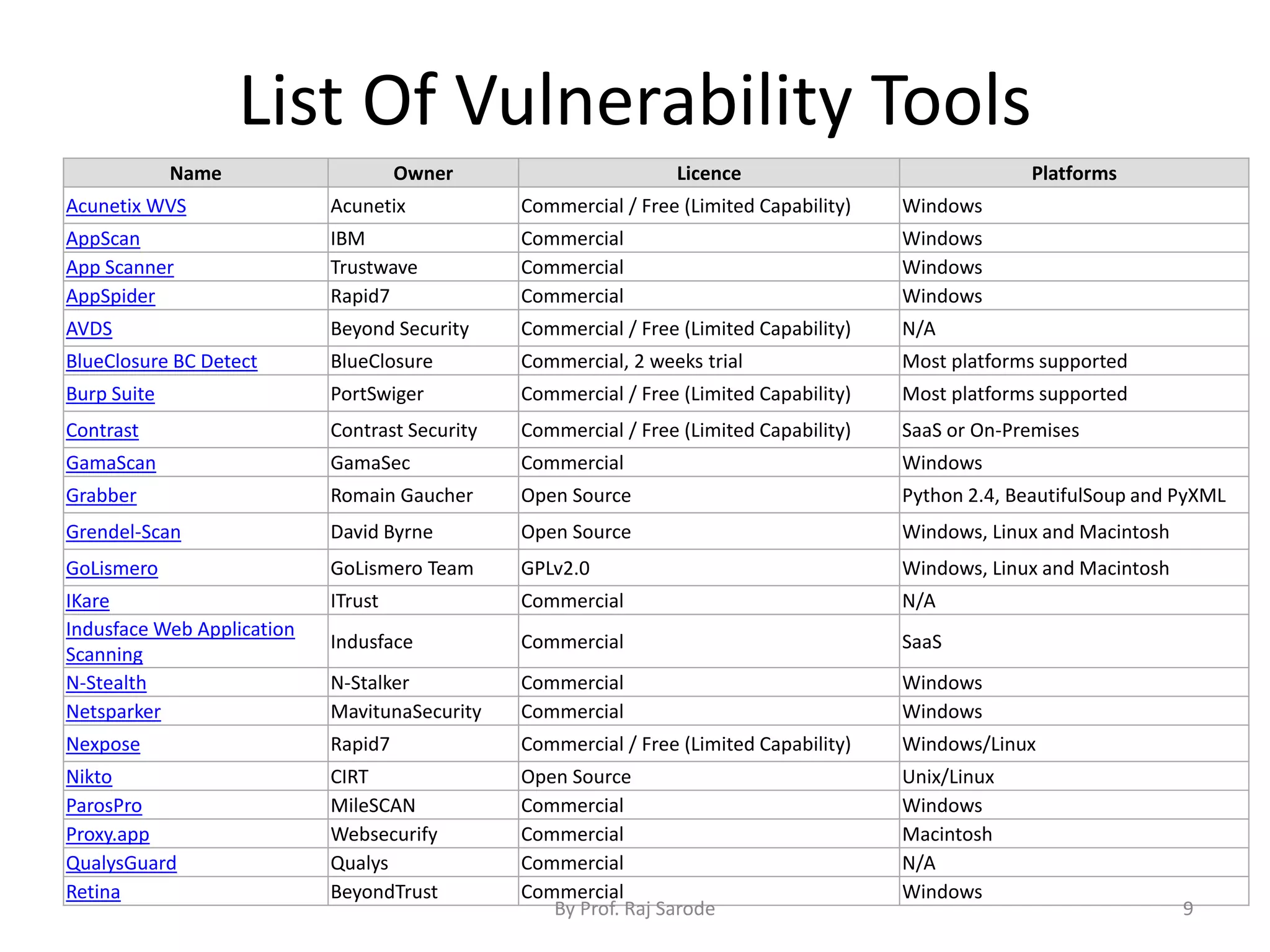 List Of Vulnerability Tools
Name Owner Licence Platforms
Acunetix WVS Acunetix Commercial / Free (Limited Capability) Windows
AppScan IBM Commercial Windows
App Scanner Trustwave Commercial Windows
AppSpider Rapid7 Commercial Windows
AVDS Beyond Security Commercial / Free (Limited Capability) N/A
BlueClosure BC Detect BlueClosure Commercial, 2 weeks trial Most platforms supported
Burp Suite PortSwiger Commercial / Free (Limited Capability) Most platforms supported
Contrast Contrast Security Commercial / Free (Limited Capability) SaaS or On-Premises
GamaScan GamaSec Commercial Windows
Grabber Romain Gaucher Open Source Python 2.4, BeautifulSoup and PyXML
Grendel-Scan David Byrne Open Source Windows, Linux and Macintosh
GoLismero GoLismero Team GPLv2.0 Windows, Linux and Macintosh
IKare ITrust Commercial N/A
Indusface Web Application
Scanning
Indusface Commercial SaaS
N-Stealth N-Stalker Commercial Windows
Netsparker MavitunaSecurity Commercial Windows
Nexpose Rapid7 Commercial / Free (Limited Capability) Windows/Linux
Nikto CIRT Open Source Unix/Linux
ParosPro MileSCAN Commercial Windows
Proxy.app Websecurify Commercial Macintosh
QualysGuard Qualys Commercial N/A
Retina BeyondTrust Commercial Windows
By Prof. Raj Sarode 9
 