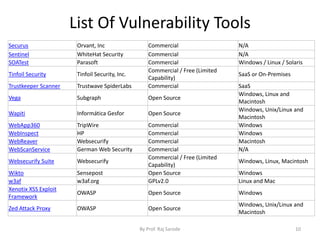 List Of Vulnerability Tools
By Prof. Raj Sarode 10
Securus Orvant, Inc Commercial N/A
Sentinel WhiteHat Security Commercial N/A
SOATest Parasoft Commercial Windows / Linux / Solaris
Tinfoil Security Tinfoil Security, Inc.
Commercial / Free (Limited
Capability)
SaaS or On-Premises
Trustkeeper Scanner Trustwave SpiderLabs Commercial SaaS
Vega Subgraph Open Source
Windows, Linux and
Macintosh
Wapiti Informática Gesfor Open Source
Windows, Unix/Linux and
Macintosh
WebApp360 TripWire Commercial Windows
WebInspect HP Commercial Windows
WebReaver Websecurify Commercial Macintosh
WebScanService German Web Security Commercial N/A
Websecurify Suite Websecurify
Commercial / Free (Limited
Capability)
Windows, Linux, Macintosh
Wikto Sensepost Open Source Windows
w3af w3af.org GPLv2.0 Linux and Mac
Xenotix XSS Exploit
Framework
OWASP Open Source Windows
Zed Attack Proxy OWASP Open Source
Windows, Unix/Linux and
Macintosh
 