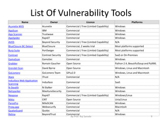 List Of Vulnerability Tools
Name Owner Licence Platforms
Acunetix WVS Acunetix Commercial / Free (Limited Capability) Windows
AppScan IBM Commercial Windows
App Scanner Trustwave Commercial Windows
AppSpider Rapid7 Commercial Windows
AVDS Beyond Security Commercial / Free (Limited Capability) N/A
BlueClosure BC Detect BlueClosure Commercial, 2 weeks trial Most platforms supported
Burp Suite PortSwiger Commercial / Free (Limited Capability) Most platforms supported
Contrast Contrast Security Commercial / Free (Limited Capability) SaaS or On-Premises
GamaScan GamaSec Commercial Windows
Grabber Romain Gaucher Open Source Python 2.4, BeautifulSoup and PyXML
Grendel-Scan David Byrne Open Source Windows, Linux and Macintosh
GoLismero GoLismero Team GPLv2.0 Windows, Linux and Macintosh
IKare ITrust Commercial N/A
Indusface Web Application
Scanning
Indusface Commercial SaaS
N-Stealth N-Stalker Commercial Windows
Netsparker MavitunaSecurity Commercial Windows
Nexpose Rapid7 Commercial / Free (Limited Capability) Windows/Linux
Nikto CIRT Open Source Unix/Linux
ParosPro MileSCAN Commercial Windows
Proxy.app Websecurify Commercial Macintosh
QualysGuard Qualys Commercial N/A
Retina BeyondTrust Commercial Windows
By Prof. Raj Sarode 9
 