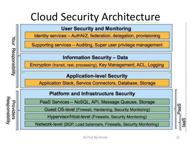 Chap 6 Cloud Security