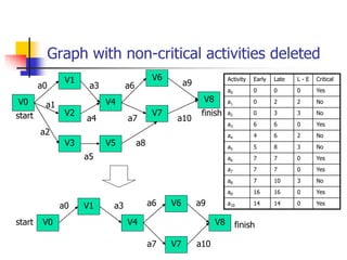 Graph with non-critical activities deleted
V0
V1
V2
V3
V4
V6
V7
V8
V5
finish
a0
start
a1
a2
a4
a3
a5
a6
a7
a8
a10
a9
V0
V1...
