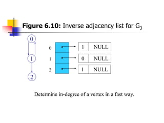 Figure 6.10: Inverse adjacency list for G3



0
1
2
1 NULL
0 NULL
1 NULL
0
1
2
Determine in-degree of a vertex in a fas...