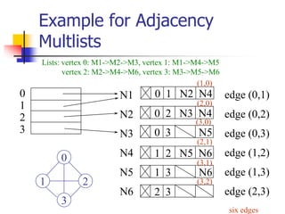 Example for Adjacency
Multlists
0 1 N2 N4
0 2 N3 N4
0 3 N5
1 2 N5 N6
1 3 N6
2 3
N1
N2
N3
N4
N5
N6
0
1
2
3
edge (0,1)
edge ...