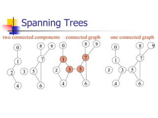 Spanning Trees
connected graph
1
3 5
6
8 9
0
2
4
2
1
3 5
6
8 9
0
7
2
4
two connected components
2
1
3 5
6
0 8 9
7
4
one co...