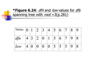 *Figure 6.24: dfn and low values for dfs
spanning tree with root =3(p.281)
Vertax 0 1 2 3 4 5 6 7 8 9
dfn 4 3 2 0 1 5 6 7 ...