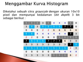 Diketahui sebuah citra grayscale dengan ukuran 10x10 
pixel dan mempunyai kedalaman (bit depth) 3 bit 
sebagai berikut : 
1 1 1 3 1 4 4 4 1 0 
3 5 3 5 5 5 5 7 7 0 
0 0 0 2 2 6 6 6 6 6 
5 5 4 4 4 4 4 4 7 3 
2 2 0 0 0 0 1 1 1 1 
7 5 5 5 7 7 7 6 3 3 
3 3 3 3 3 3 3 3 7 5 
5 5 5 5 5 5 5 5 2 3 
0 0 0 0 0 0 4 4 4 4 
3 3 3 3 3 1 1 1 6 2 
 