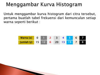 Untuk menggambar kurva histogram dari citra tersebut, 
pertama buatlah tabel frekuensi dari kemunculan setiap 
warna seperti berikut : 
Warna (x) 0 1 2 3 4 5 6 7 
Jumlah (y) 15 12 6 20 13 19 7 8 
 