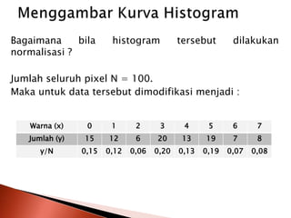 Bagaimana bila histogram tersebut dilakukan 
normalisasi ? 
Jumlah seluruh pixel N = 100. 
Maka untuk data tersebut dimodifikasi menjadi : 
Warna (x) 0 1 2 3 4 5 6 7 
Jumlah (y) 15 12 6 20 13 19 7 8 
y/N 0,15 0,12 0,06 0,20 0,13 0,19 0,07 0,08 
 