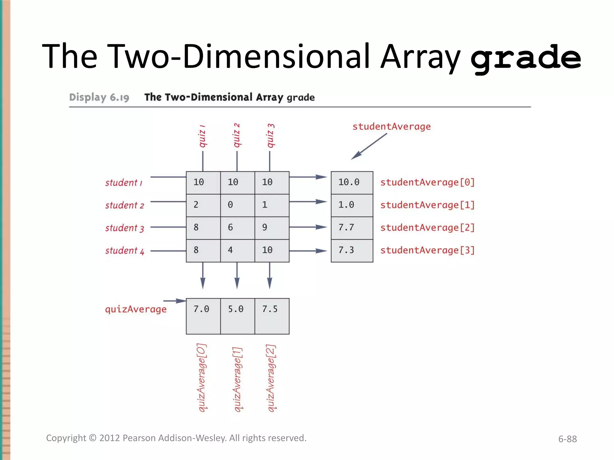 The Two-Dimensional Array grade

Copyright © 2012 Pearson Addison-Wesley. All rights reserved.

6-88

 