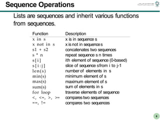 CS303E Slideset 2: 6
CS303E Slideset 2: 6 Simple Python
Python
6
Sequence Operations
Lists are sequences and inherit various functions
from sequences.
Function
x in s
Description
x is in sequence s
x not in s
s1 + s2
s * n
s [ i ]
s [ i : j ]
len(s)
min(s)
max(s)
sum(s)
for loop
<, <=, >, >=
==, !=
x is not in sequences
concatenates two sequences
repeat sequence s n times
ith element of sequence (0-based)
slice of sequence sfrom i to j-1
number of elements in s
minimum element of s
maximum element of s
sum of elements in s
traverse elements of sequence
comparestwo sequences
compares two sequences
 