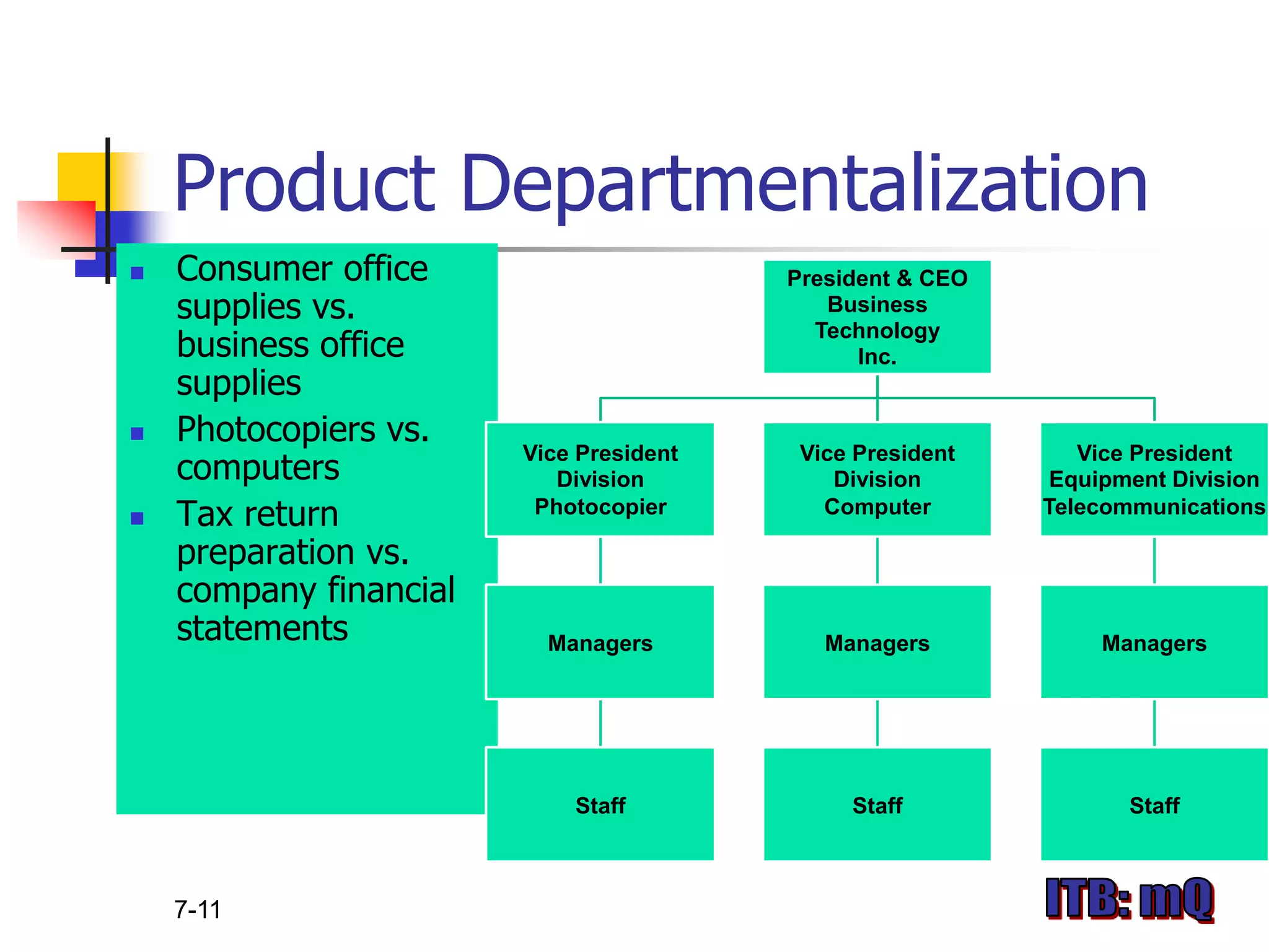 Product Departmentalization
   Consumer office                      President & CEO
    supplies vs.                            Business
    business office
                                           Technology
                                               Inc.
    supplies
   Photocopiers vs.
    computers
                        Vice President    Vice President      Vice President
                           Division          Division       Equipment Division
   Tax return           Photocopier        Computer       Telecommunications

    preparation vs.
    company financial
    statements            Managers          Managers            Managers




                            Staff             Staff               Staff



    7-11
 