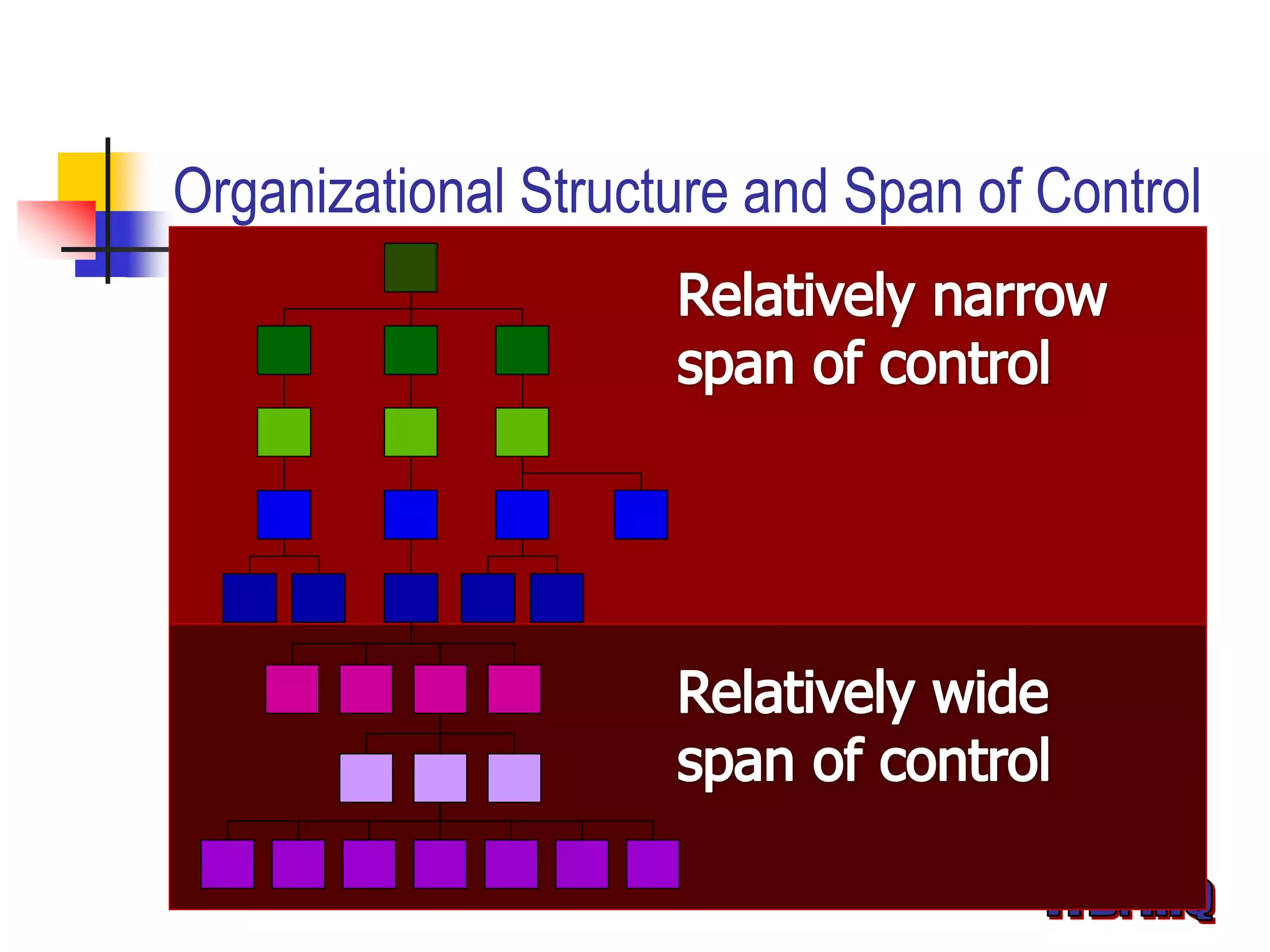 Organizational Structure and Span of Control
 