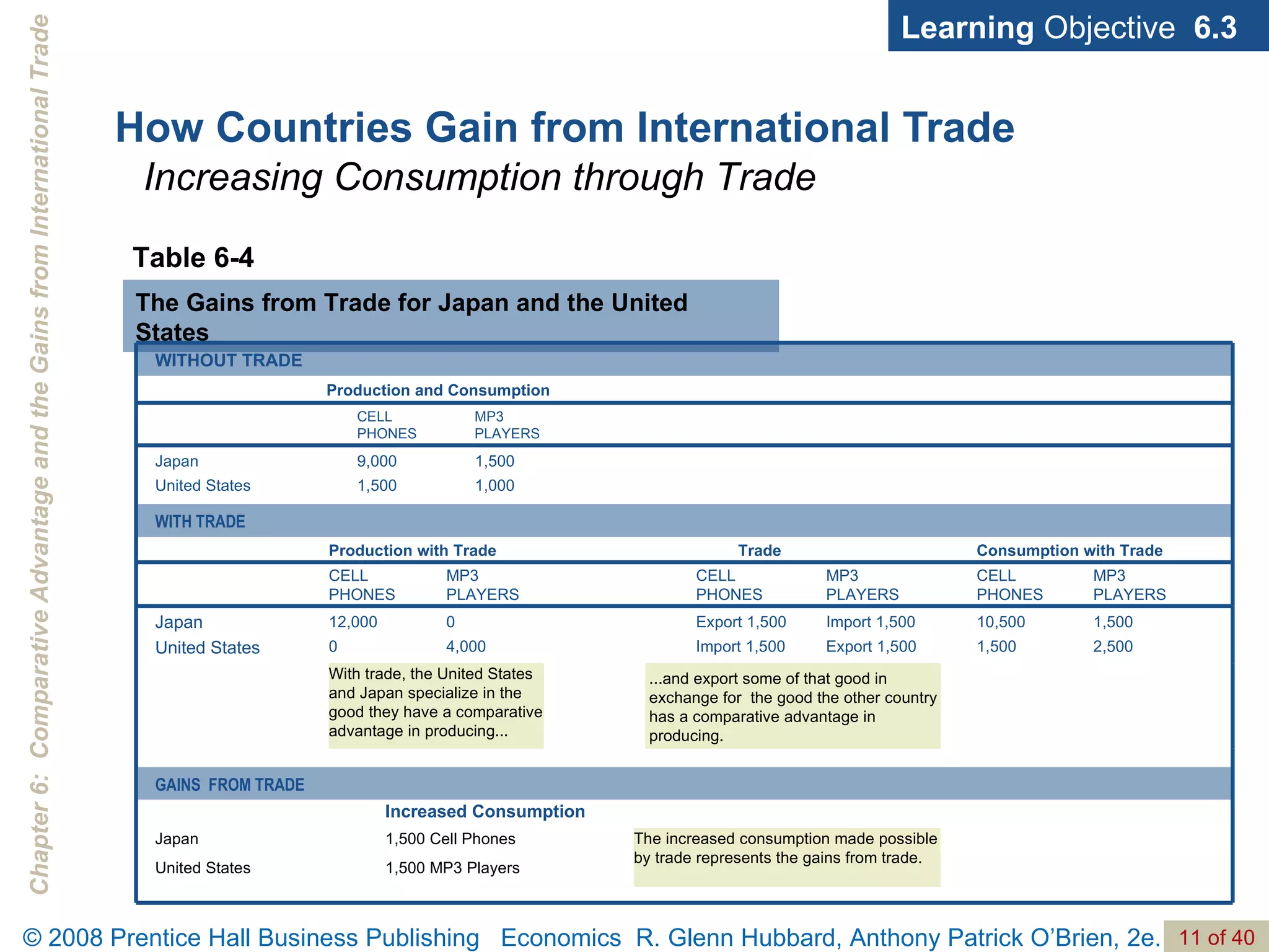 How Countries Gain from International Trade Learning  Objective  6.3 Table 6-4 Increasing Consumption through Trade The Gains from Trade for Japan and the United States CELL  PHONES MP3  PLAYERS CELL  PHONES 1,500 MP3 Players United States The increased consumption made possible by trade represents the gains from trade. 1,500 Cell Phones Japan Increased Consumption GAINS  FROM TRADE ...and export some of that good in exchange for  the good the other country has a comparative advantage in producing. With trade, the United States and Japan specialize in the good they have a comparative advantage in producing... 2,500 1,500 Export 1,500 Import 1,500 4,000 0 United States 1,500 10,500 Import 1,500 Export 1,500 0 12,000 Japan MP3  PLAYERS CELL  PHONES MP3  PLAYERS MP3  PLAYERS CELL  PHONES Consumption with Trade Trade Production with Trade WITH TRADE 1,000 1,500 United States 1,500 9,000 Japan Production and Consumption WITHOUT TRADE 