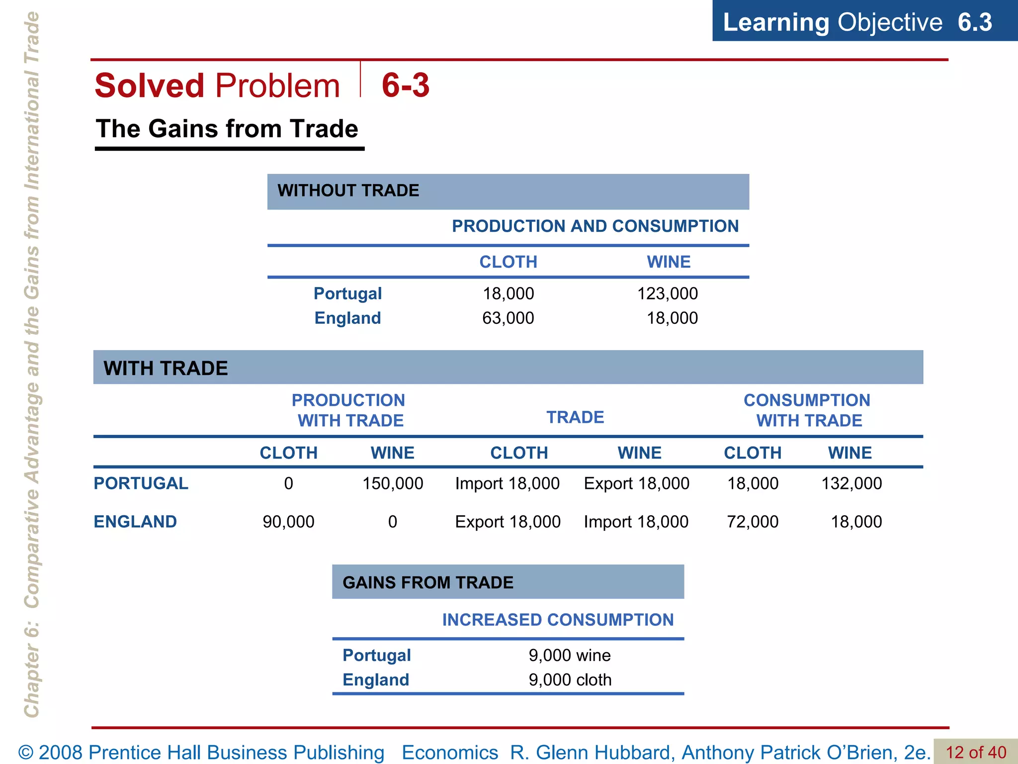 The Gains from Trade Learning  Objective  6.3 Solved  Problem 6-3 WITHOUT TRADE 123,000 18,000 18,000 63,000 Portugal England WINE CLOTH PRODUCTION AND CONSUMPTION GAINS FROM TRADE 9,000 wine 9,000 cloth Portugal England INCREASED CONSUMPTION 18,000 72,000 Import 18,000 Export 18,000 0 90,000 ENGLAND 132,000 18,000 Export 18,000 Import 18,000 150,000 0 PORTUGAL WINE CLOTH WINE CLOTH WINE CLOTH CONSUMPTION  WITH TRADE TRADE PRODUCTION  WITH TRADE WITH TRADE 
