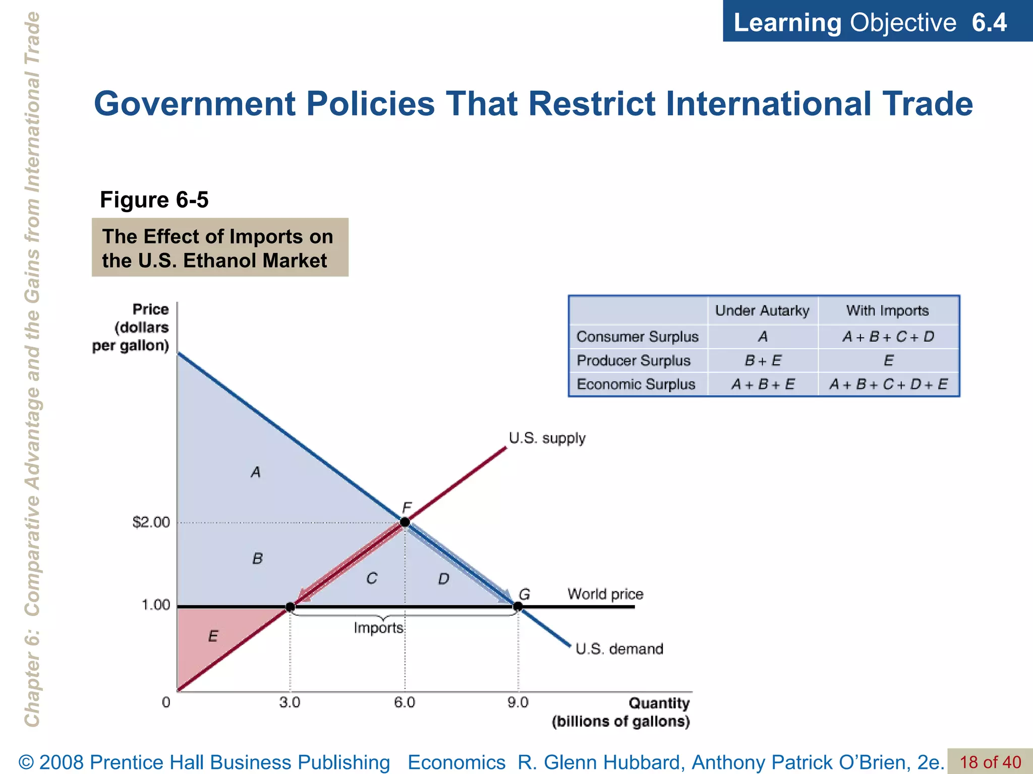 Government Policies That Restrict International Trade Learning  Objective  6.4 Figure 6-5 The Effect of Imports on the U.S. Ethanol Market 