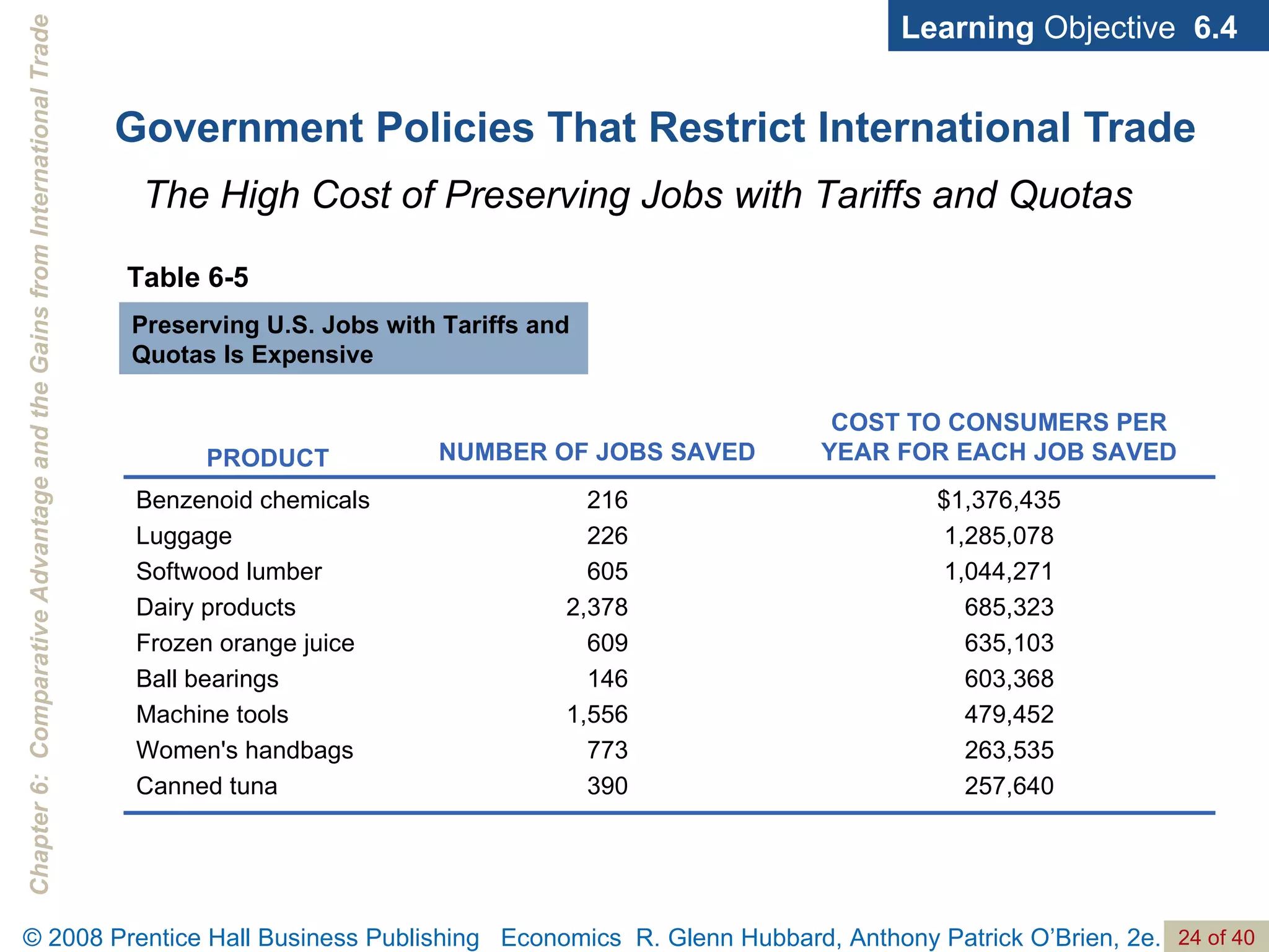 Government Policies That Restrict International Trade Learning  Objective  6.4 The High Cost of Preserving Jobs with Tariffs and Quotas Table 6-5 Preserving U.S. Jobs with Tariffs and Quotas Is Expensive $1,376,435 1,285,078 1,044,271 685,323 635,103 603,368 479,452 263,535 257,640 216 226 605 2,378 609 146 1,556 773 390 Benzenoid chemicals Luggage Softwood lumber Dairy products Frozen orange juice Ball bearings Machine tools Women's handbags Canned tuna COST TO CONSUMERS PER YEAR FOR EACH JOB SAVED NUMBER OF JOBS SAVED PRODUCT 