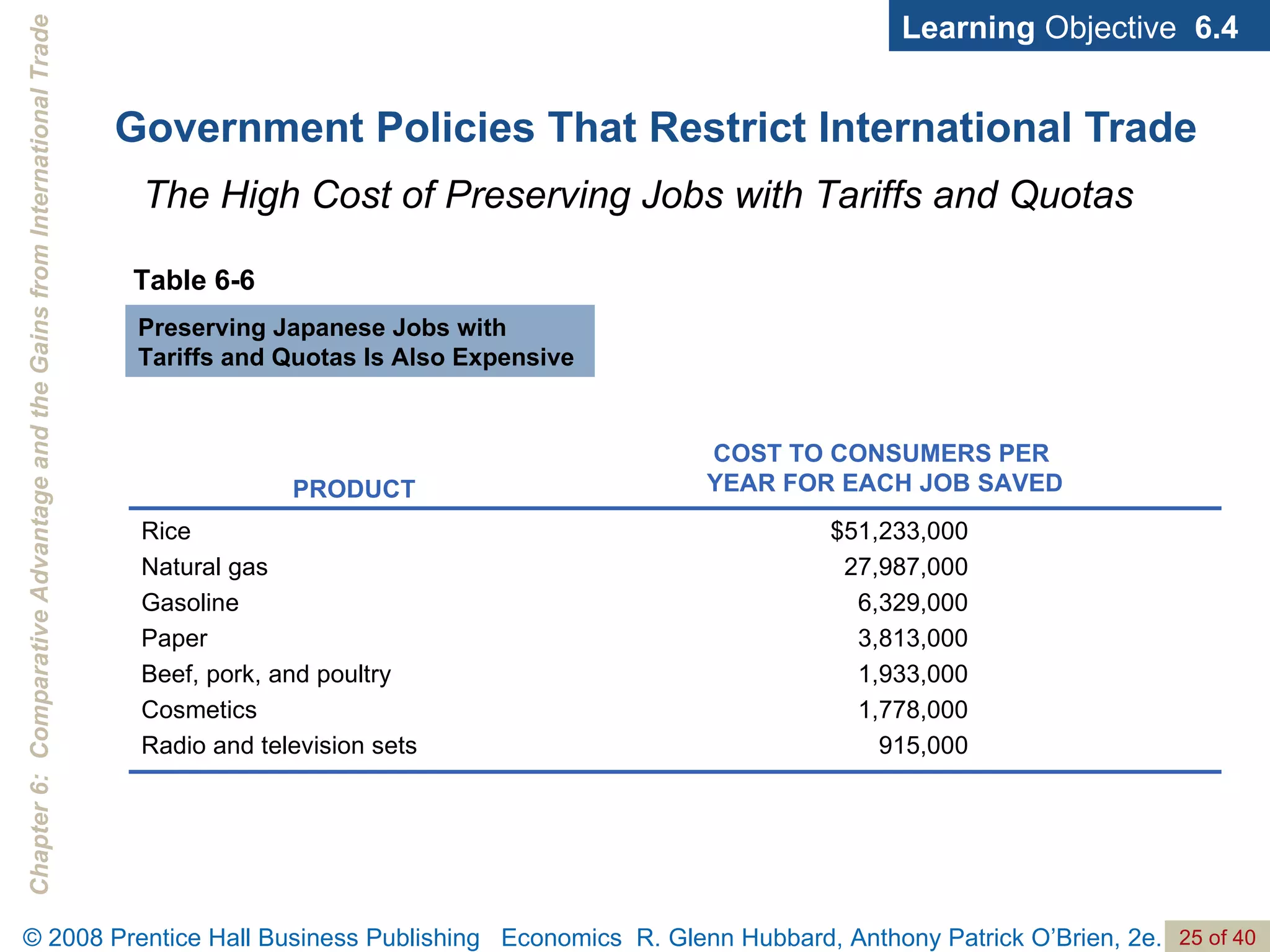 Government Policies That Restrict International Trade Learning  Objective  6.4 The High Cost of Preserving Jobs with Tariffs and Quotas Table 6-6 Preserving Japanese Jobs with Tariffs and Quotas Is Also Expensive $51,233,000 27,987,000 6,329,000 3,813,000 1,933,000 1,778,000 915,000 Rice Natural gas Gasoline Paper Beef, pork, and poultry Cosmetics Radio and television sets COST TO CONSUMERS PER  YEAR FOR EACH JOB SAVED PRODUCT 