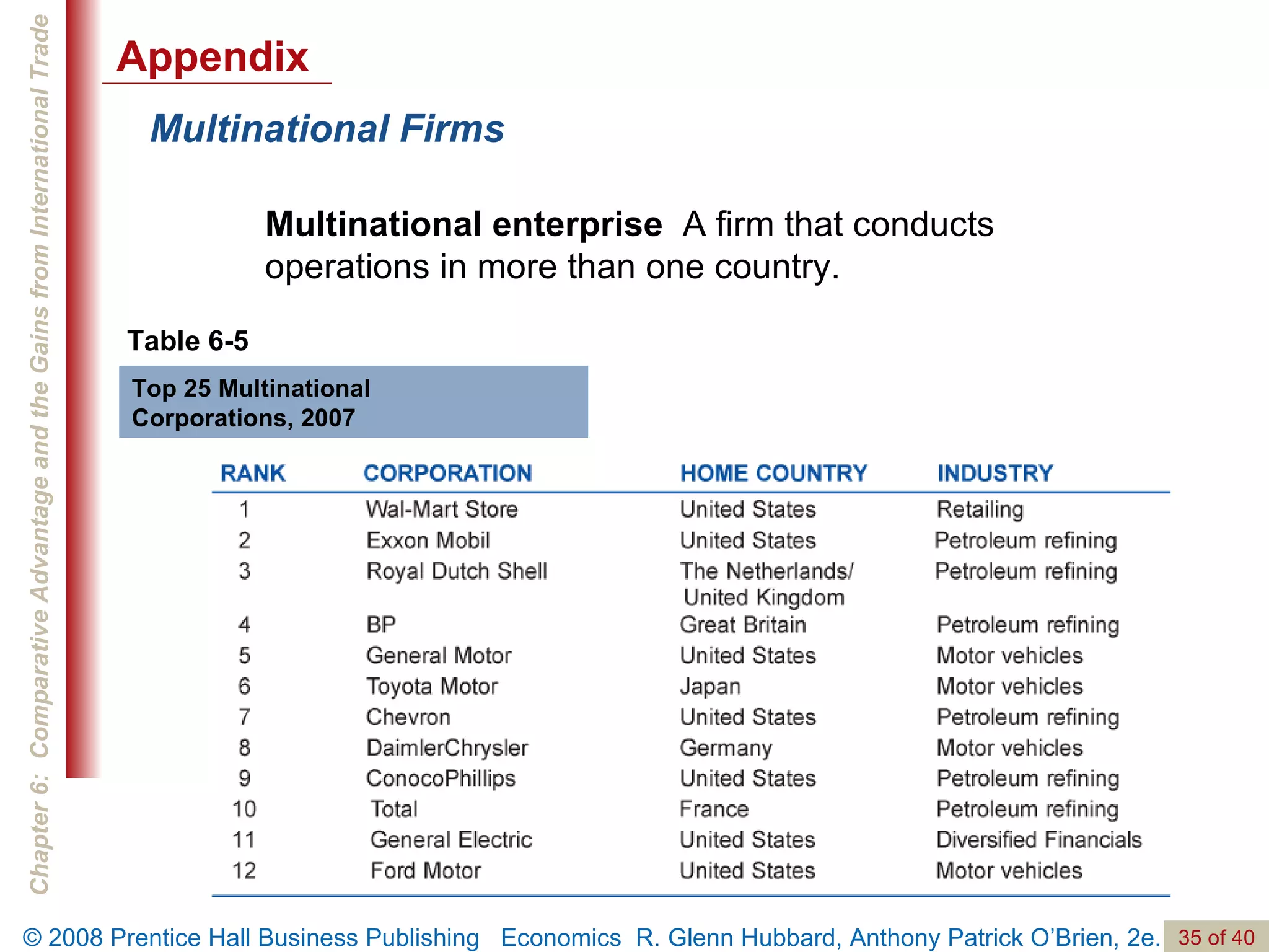 Multinational Firms Multinational enterprise   A firm that conducts operations in more than one country. Table 6-5 Top 25 Multinational Corporations, 2007 Appendix 