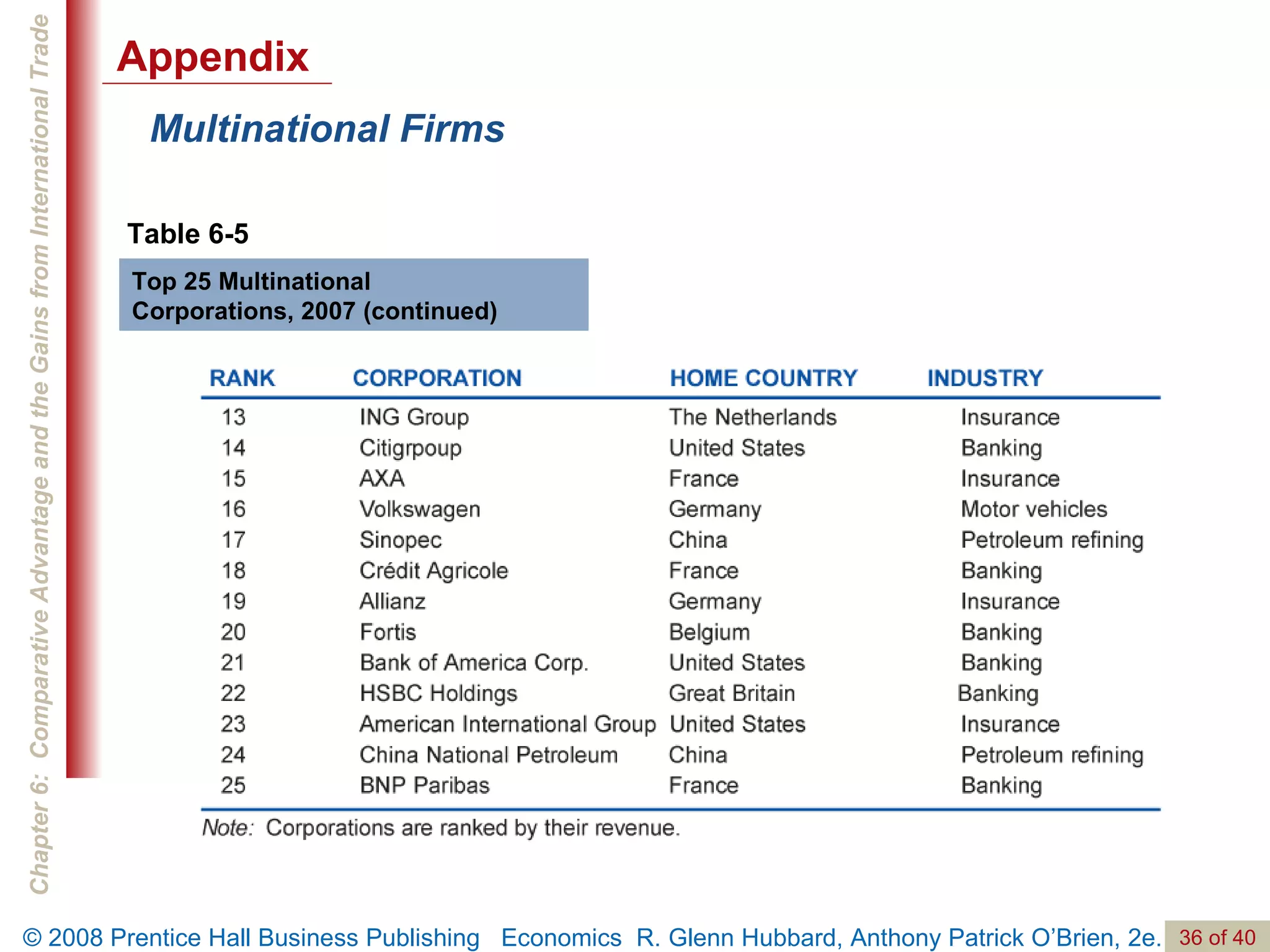 Multinational Firms Table 6-5 Top 25 Multinational Corporations, 2007 (continued) Appendix 