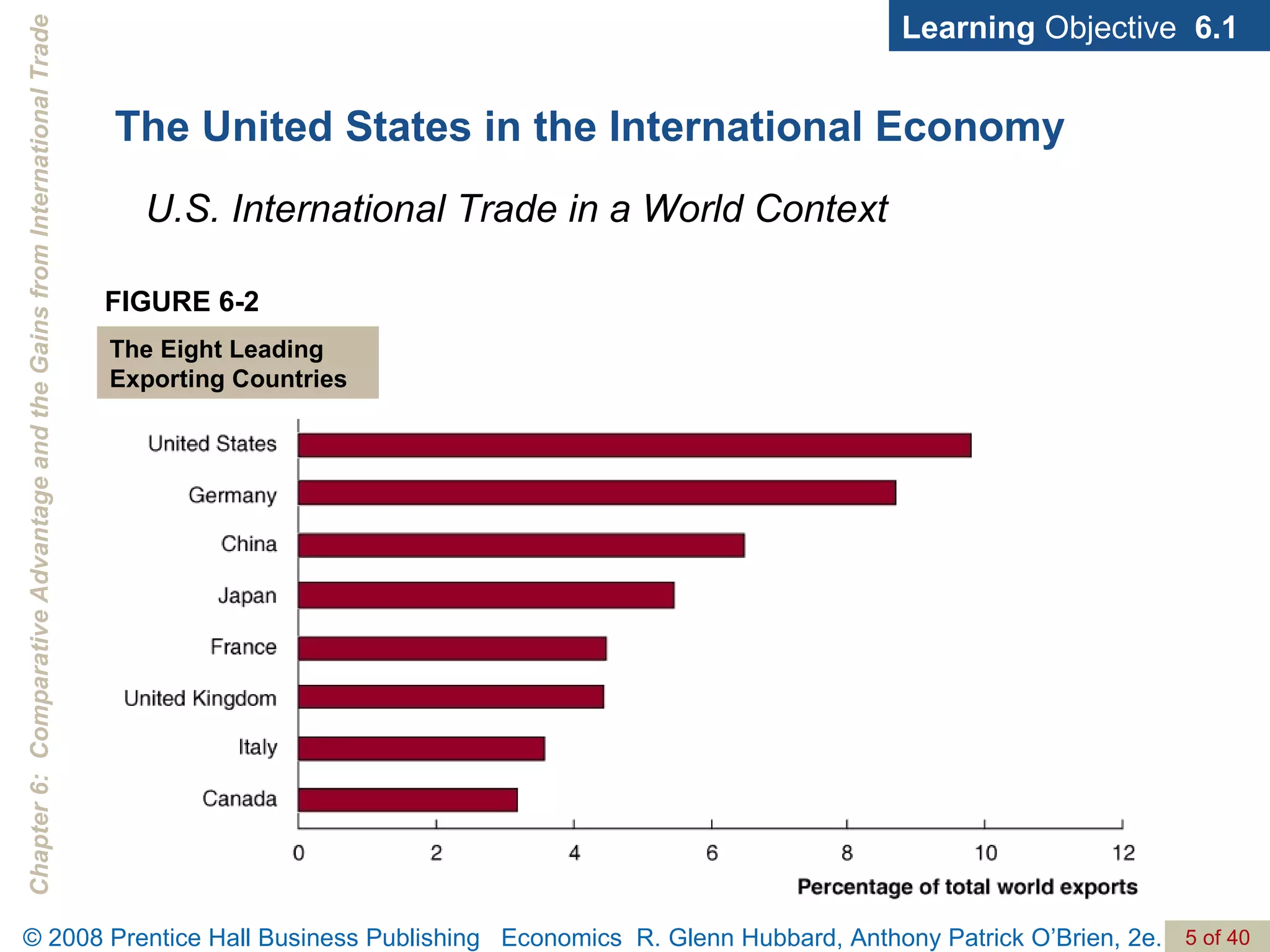 The United States in the International Economy Learning  Objective  6.1 FIGURE 6-2 The Eight Leading Exporting Countries U.S. International Trade in a World Context 