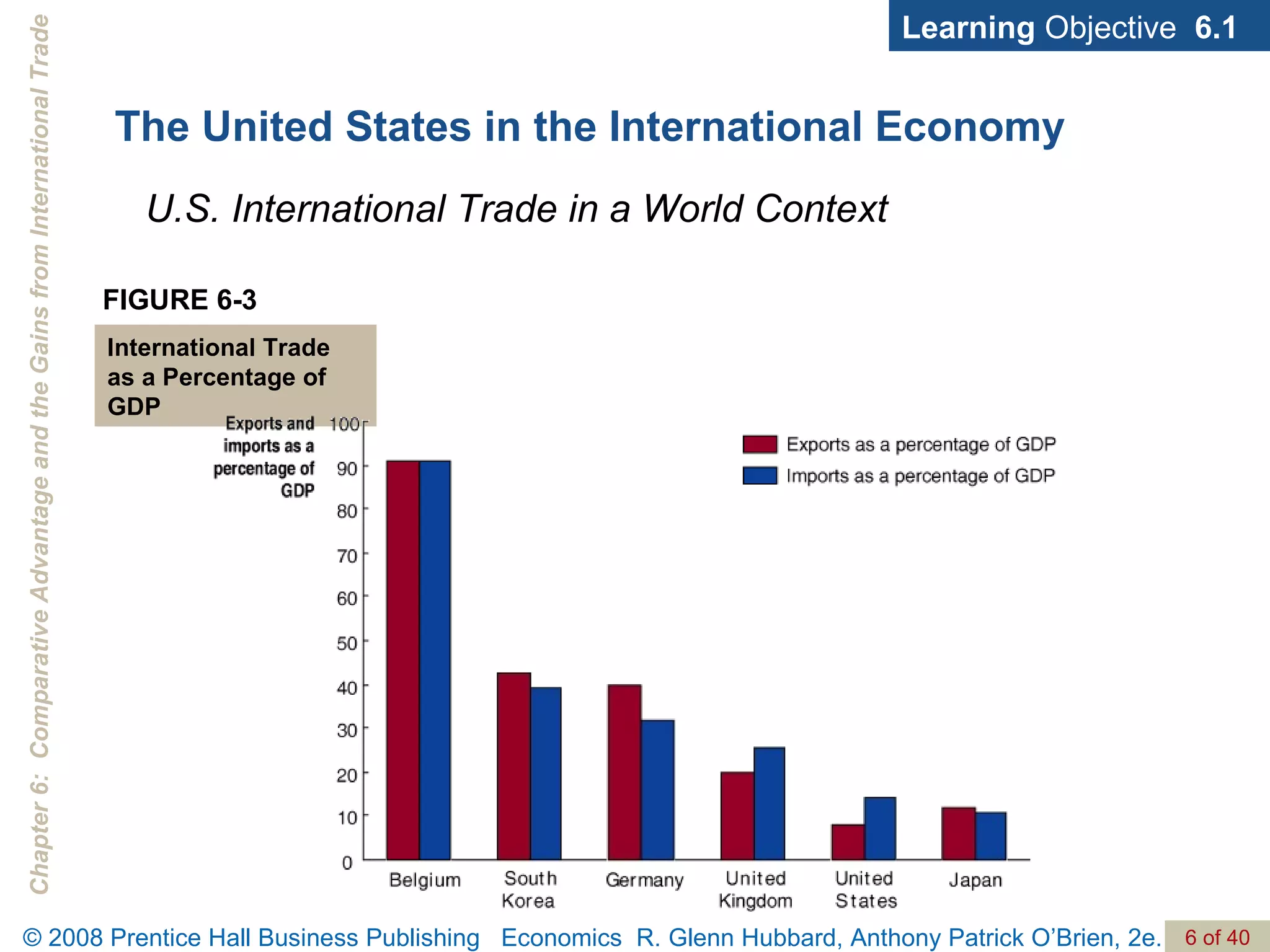 The United States in the International Economy Learning  Objective  6.1 FIGURE 6-3 International Trade as a Percentage of GDP U.S. International Trade in a World Context 