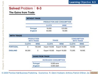 The Gains from Trade Learning  Objective  6.3 Solved  Problem 6-3 WITHOUT TRADE 123,000 18,000 18,000 63,000 Portugal England WINE CLOTH PRODUCTION AND CONSUMPTION GAINS FROM TRADE 9,000 wine 9,000 cloth Portugal England INCREASED CONSUMPTION 18,000 72,000 Import 18,000 Export 18,000 0 90,000 ENGLAND 132,000 18,000 Export 18,000 Import 18,000 150,000 0 PORTUGAL WINE CLOTH WINE CLOTH WINE CLOTH CONSUMPTION  WITH TRADE TRADE PRODUCTION  WITH TRADE WITH TRADE 