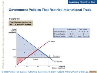 Government Policies That Restrict International Trade Learning  Objective  6.4 Figure 6-5 The Effect of Imports on the U.S. Ethanol Market 