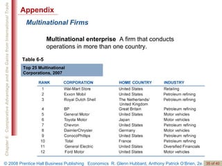 Multinational Firms Multinational enterprise   A firm that conducts operations in more than one country. Table 6-5 Top 25 Multinational Corporations, 2007 Appendix 