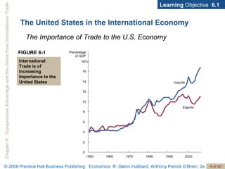 The United States in the International Economy Learning  Objective  6.1 The Importance of Trade to the U.S. Economy FIGURE 6-1 International Trade is of Increasing Importance to the United States 