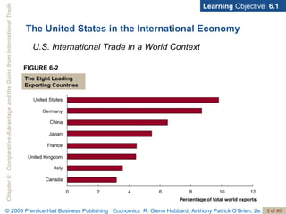 The United States in the International Economy Learning  Objective  6.1 FIGURE 6-2 The Eight Leading Exporting Countries U.S. International Trade in a World Context 