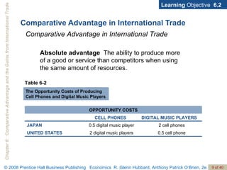 Comparative Advantage in International Trade Learning  Objective  6.2 Absolute advantage   The ability to produce more of a good or service than competitors when using the same amount of resources. Table 6-2 The Opportunity Costs of Producing Cell Phones and Digital Music Players Comparative Advantage in International Trade 0.5 cell phone 2 digital music players UNITED STATES 2 cell phones 0.5 digital music player JAPAN DIGITAL MUSIC PLAYERS CELL PHONES OPPORTUNITY COSTS 