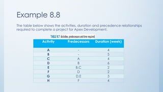 Chapter 6 Project Management notess.pptx