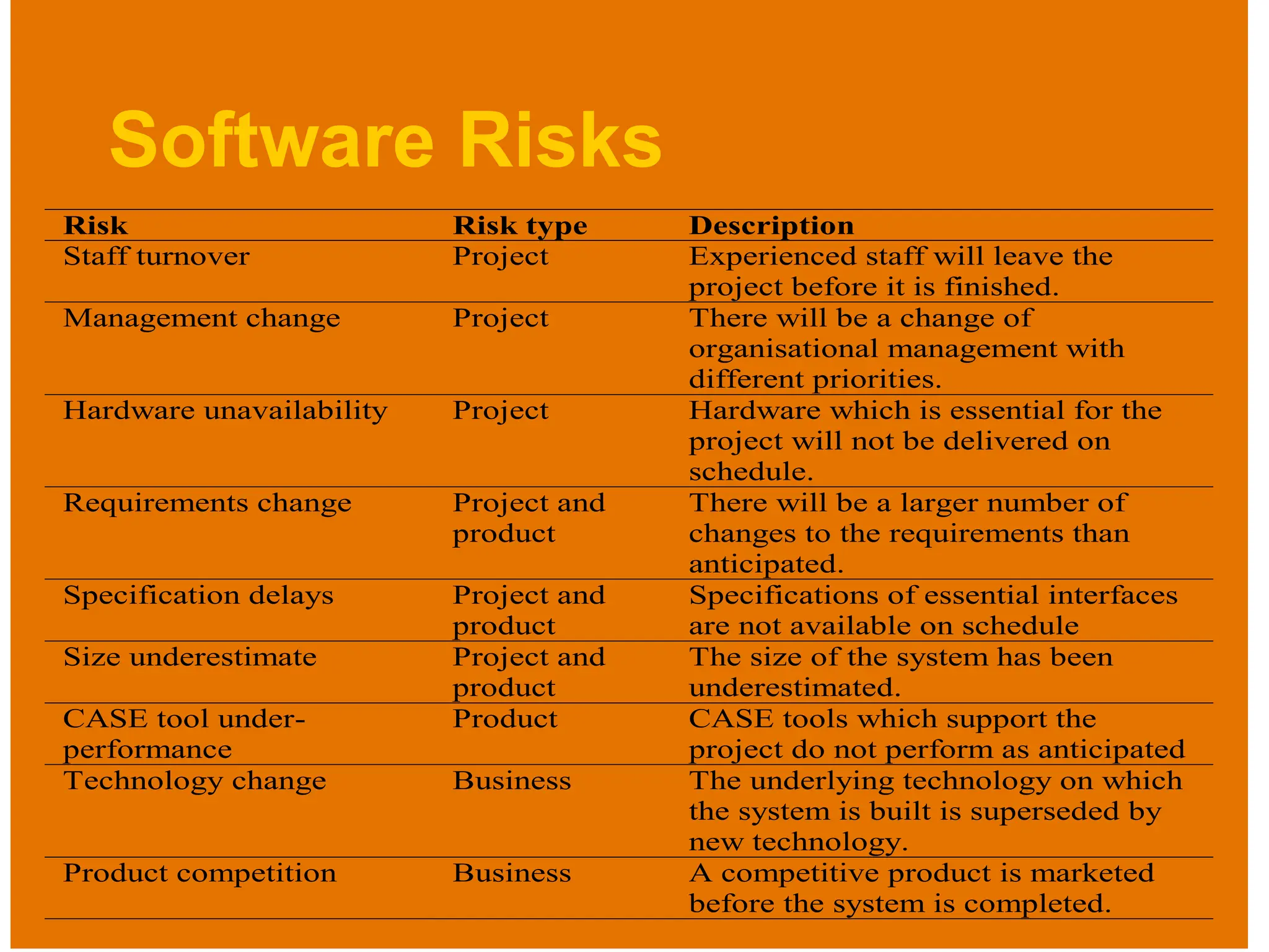 Risk Risk type Description
Staff turnover Project Experienced staff will leave the
project before it is finished.
Management change Project There will be a change of
organisational management with
different priorities.
Hardware unavailability Project Hardware which is essential for the
project will not be delivered on
schedule.
Requirements change Project and
product
There will be a larger number of
changes to the requirements than
anticipated.
Specification delays Project and
product
Specifications of essential interfaces
are not available on schedule
Size underestimate Project and
product
The size of the system has been
underestimated.
CASE tool under-
performance
Product CASE tools which support the
project do not perform as anticipated
Technology change Business The underlying technology on which
the system is built is superseded by
new technology.
Product competition Business A competitive product is marketed
before the system is completed.
Software Risks
 