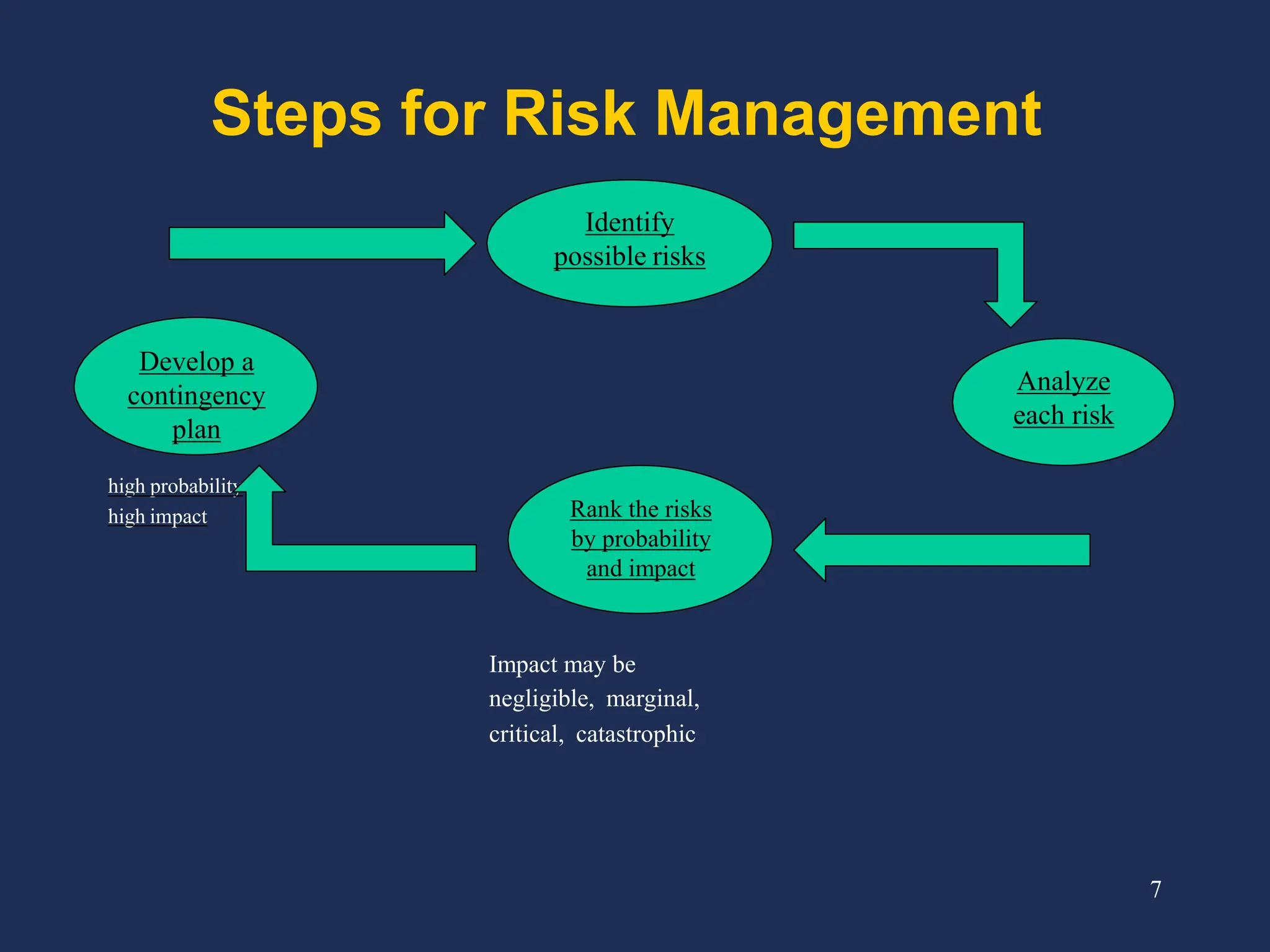 7
Steps for Risk Management
high probability
high impact
Impact may be
negligible, marginal,
critical, catastrophic
Identify
possible risks
Rank the risks
by probability
and impact
Analyze
each risk
Develop a
contingency
plan
 