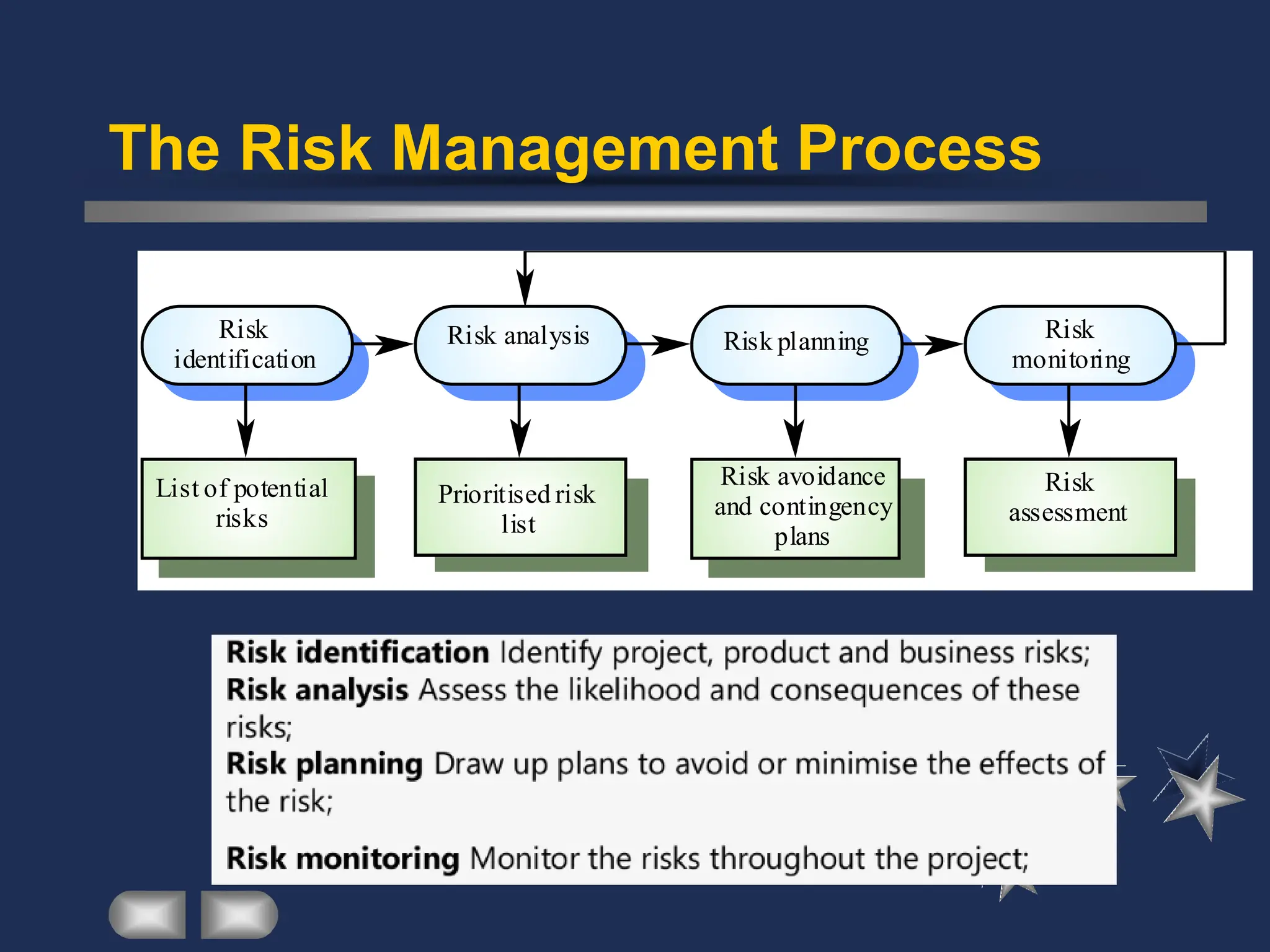 The Risk Management Process
Risk avoidance
and contingency
plans
Risk planning
Prioritised risk
list
Risk analysis
List of potential
risks
Risk
identification
Risk
assessment
Risk
monitoring
 