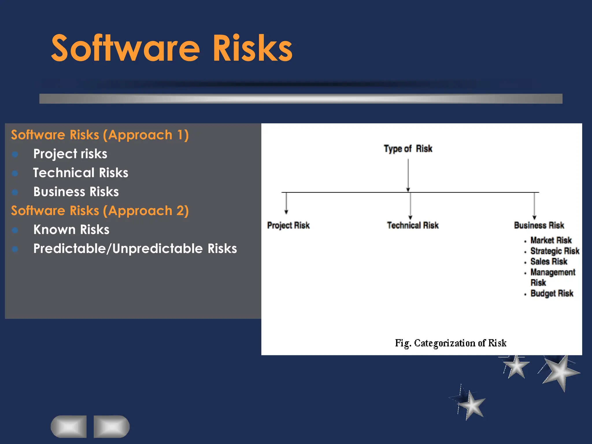 Software Risks
Software Risks (Approach 1)
⚫ Project risks
⚫ Technical Risks
⚫ Business Risks
Software Risks (Approach 2)
⚫ Known Risks
⚫ Predictable/Unpredictable Risks
 