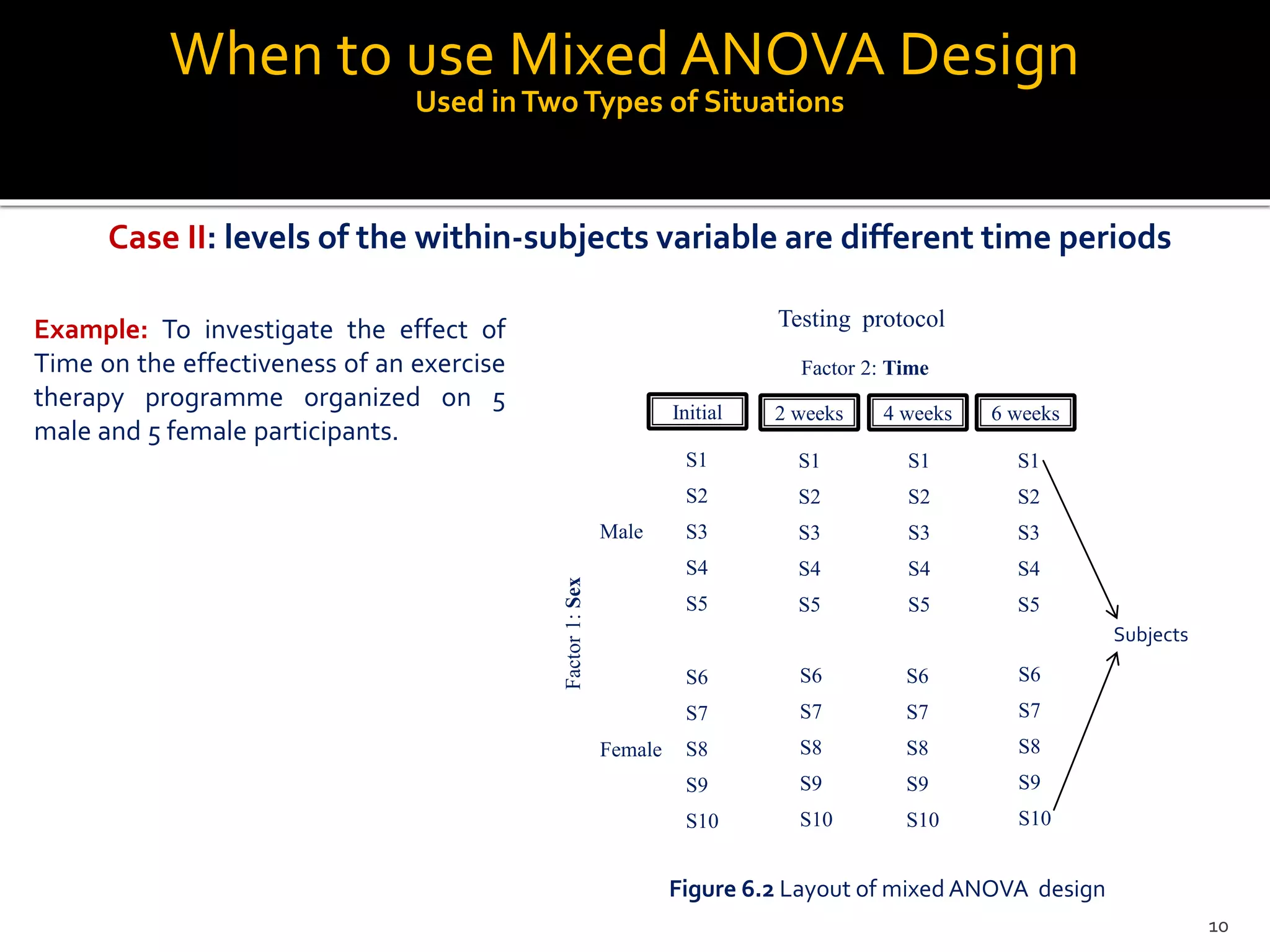 2 weeks
S1
S2
S3
S4
S5
S1
S2
S3
S4
S5
S1
S2
S3
S4
S5
4 weeks 6 weeks
Factor 2: Time
Initial
S1
S2
S3
S4
S5
Male
Female
Subjects
S6
S7
S8
S9
S10
Testing protocol
S6
S7
S8
S9
S10
S6
S7
S8
S9
S10
S6
S7
S8
S9
S10
Factor1:Sex
Figure 6.2 Layout of mixed ANOVA design
Case II: levels of the within-subjects variable are different time periods
When to use Mixed ANOVA Design
Used inTwoTypes of Situations
Example: To investigate the effect of
Time on the effectiveness of an exercise
therapy programme organized on 5
male and 5 female participants.
10
 