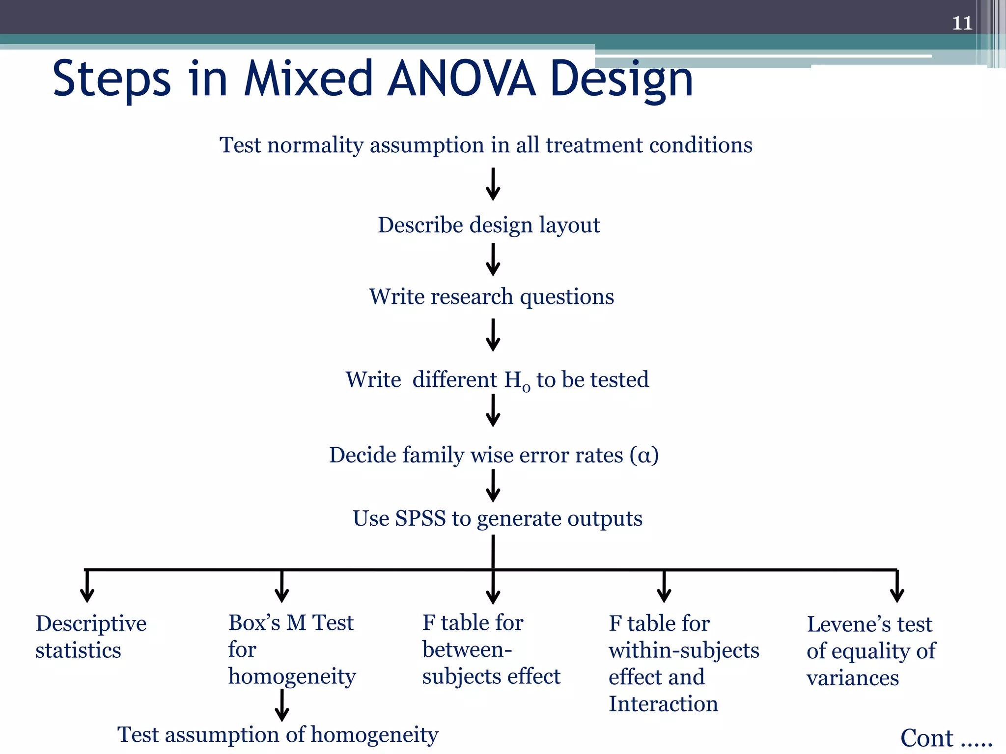 Steps in Mixed ANOVA Design
Test normality assumption in all treatment conditions
Describe design layout
Write research questions
Write different H0 to be tested
Decide family wise error rates (α)
Use SPSS to generate outputs
Descriptive
statistics
F table for
within-subjects
effect and
Interaction
Cont …..
Box’s M Test
for
homogeneity
Levene’s test
of equality of
variances
Test assumption of homogeneity
F table for
between-
subjects effect
11
 