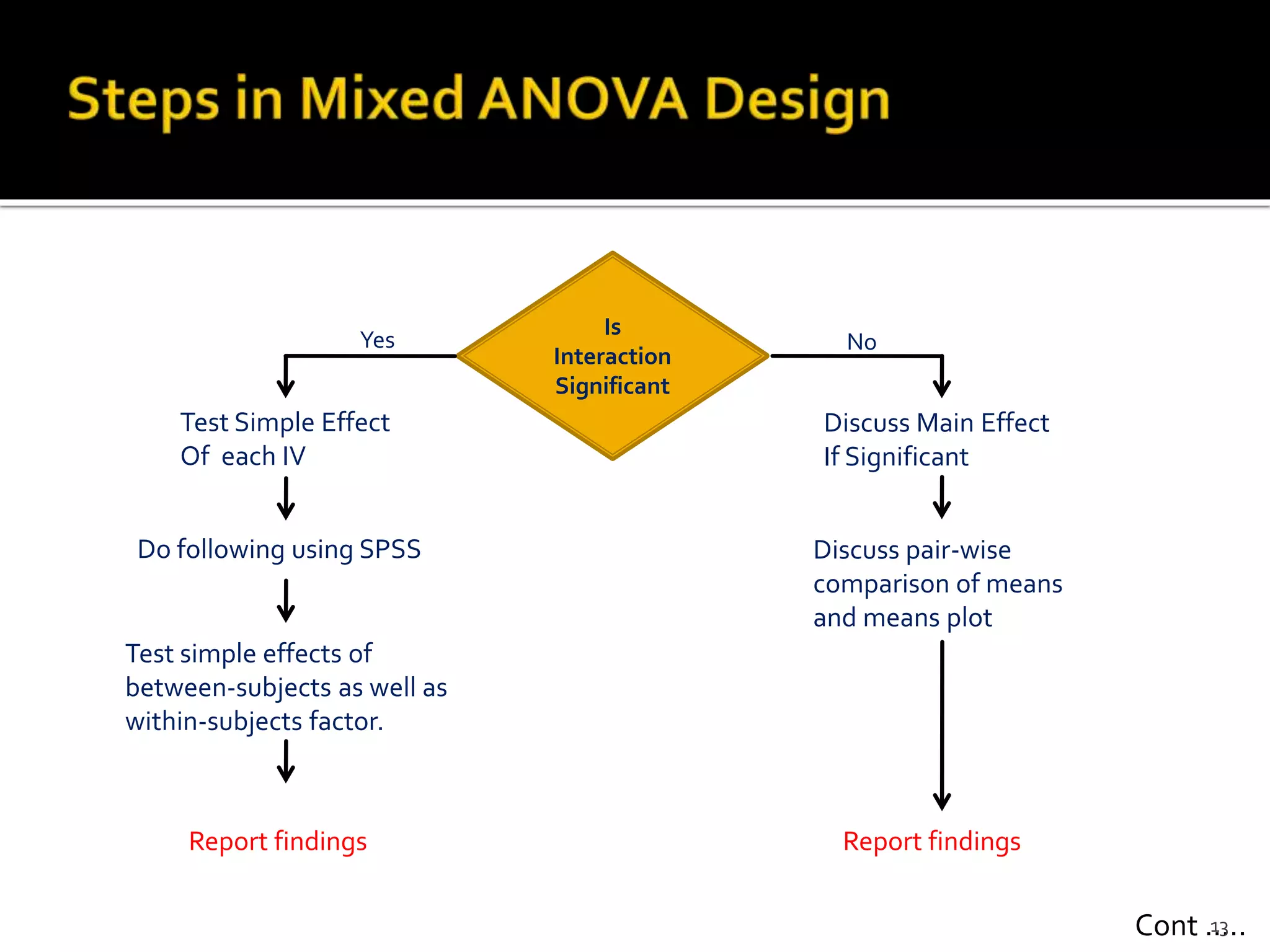 Do following using SPSS
Is
Interaction
Significant
No
Discuss Main Effect
If Significant
Discuss pair-wise
comparison of means
and means plot
Yes
Test Simple Effect
Of each IV
Test simple effects of
between-subjects as well as
within-subjects factor.
Report findings Report findings
Cont …..13
 
