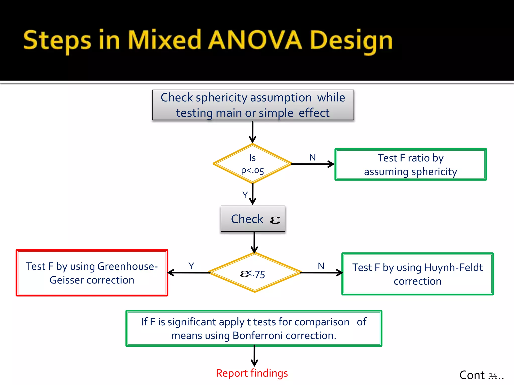 Check sphericity assumption while
testing main or simple effect
Is
p<.05
Test F ratio by
assuming sphericity
N
Y
Check 
<.75 Test F by using Huynh-Feldt
correction
NTest F by using Greenhouse-
Geisser correction
Y
If F is significant apply t tests for comparison of
means using Bonferroni correction.
Report findings Cont …..14
 