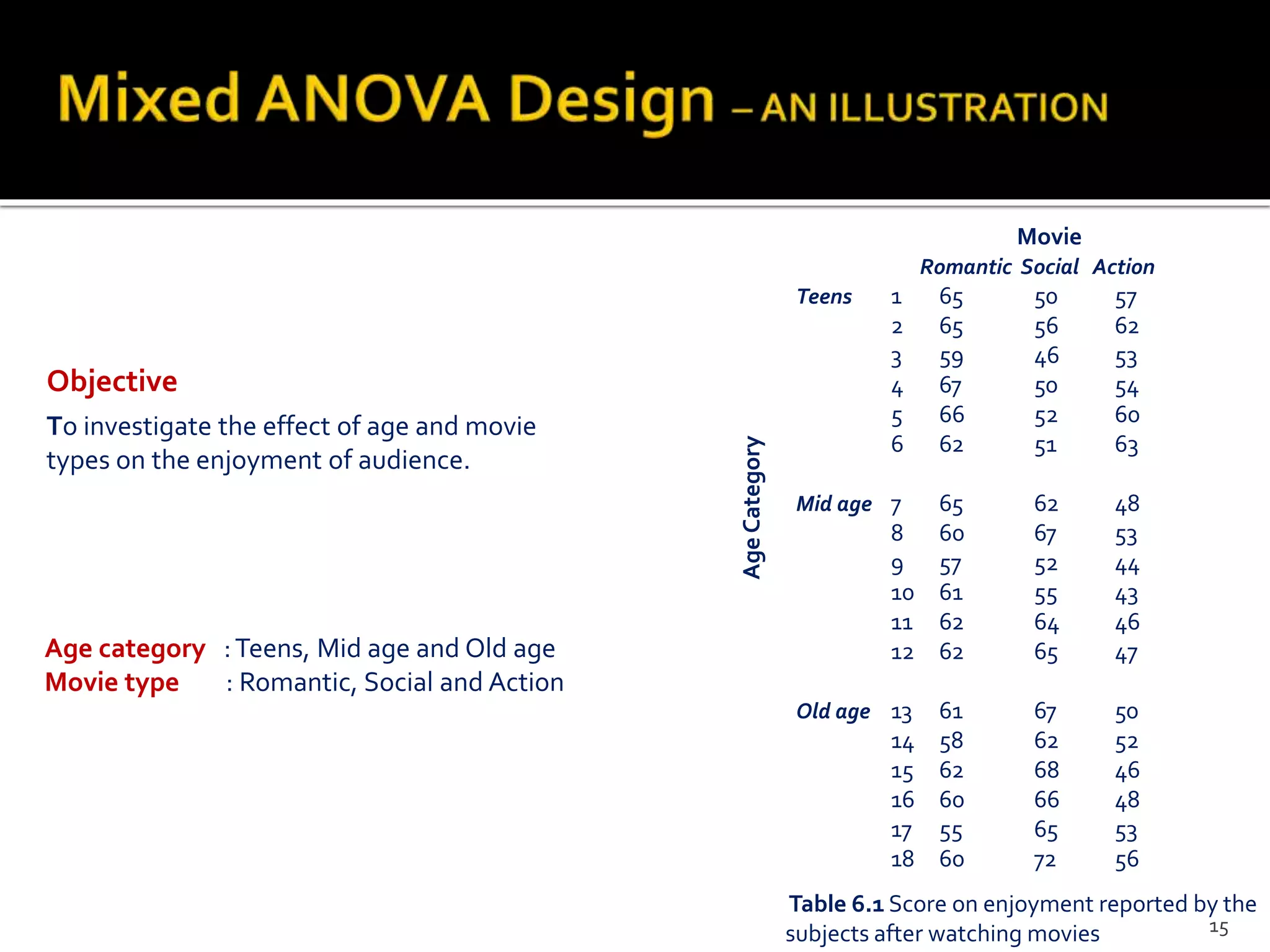 Movie
Romantic Social Action
Teens 1 65 50 57
2 65 56 62
3 59 46 53
4 67 50 54
5 66 52 60
6 62 51 63
Mid age 7 65 62 48
8 60 67 53
9 57 52 44
10 61 55 43
11 62 64 46
12 62 65 47
Old age 13 61 67 50
14 58 62 52
15 62 68 46
16 60 66 48
17 55 65 53
18 60 72 56
AgeCategory
To investigate the effect of age and movie
types on the enjoyment of audience.
Objective
Age category :Teens, Mid age and Old age
Movie type : Romantic, Social and Action
Table 6.1 Score on enjoyment reported by the
subjects after watching movies 15
 