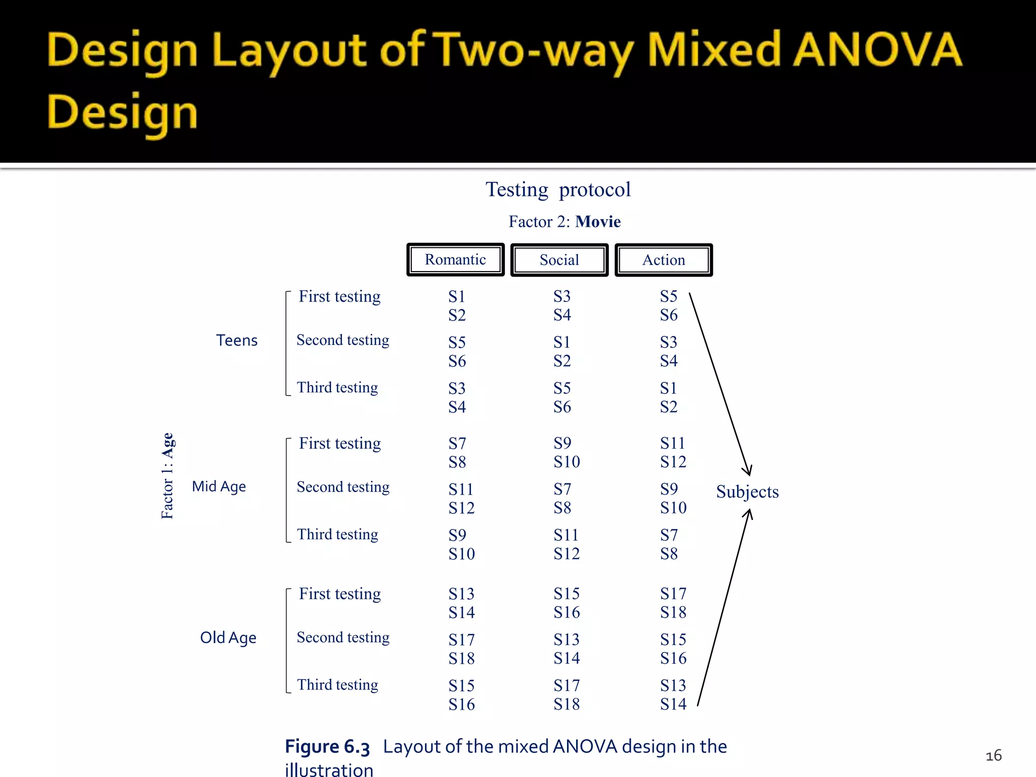 S1
S2
S5
S6
S3
S4
Action
First testing
Second testing
Third testing
SocialRomantic
Teens
Subjects
S3
S4
S1
S2
S5
S6
S5
S6
S3
S4
S1
S2
S7
S8
S11
S12
S9
S10
First testing
Second testing
Third testing
Mid Age
S9
S10
S7
S8
S11
S12
S11
S12
S9
S10
S7
S8
S13
S14
S17
S18
S15
S16
First testing
Second testing
Third testing
OldAge
S15
S16
S13
S14
S17
S18
S17
S18
S15
S16
S13
S14
Factor1:Age
Factor 2: Movie
Testing protocol
Figure 6.3 Layout of the mixed ANOVA design in the
illustration
16
 