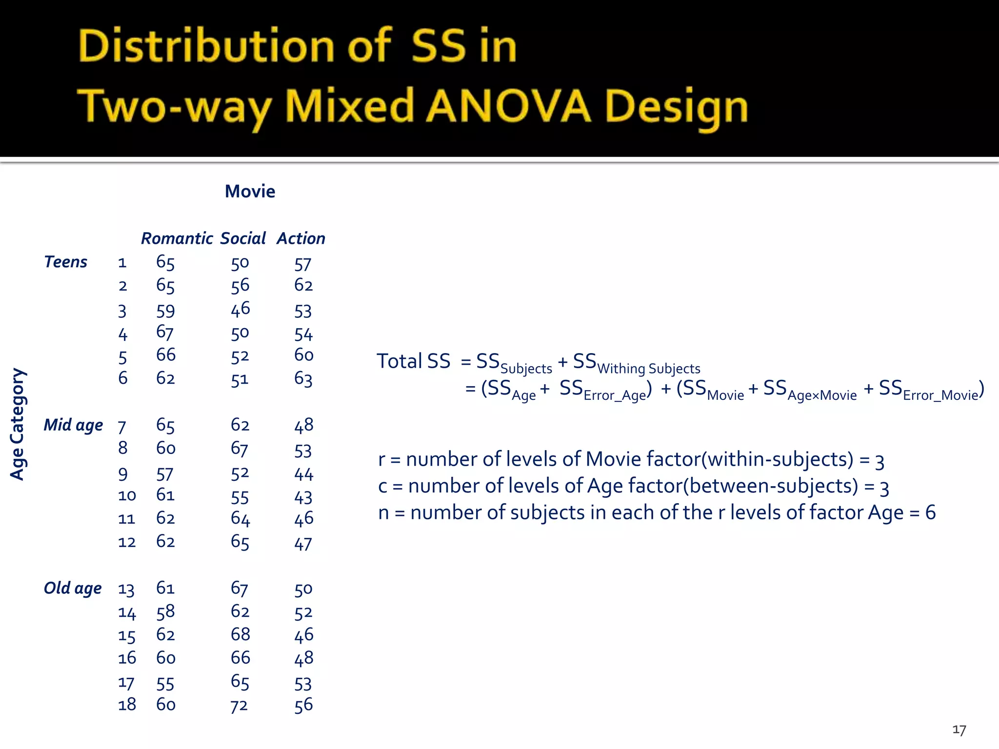r = number of levels of Movie factor(within-subjects) = 3
c = number of levels of Age factor(between-subjects) = 3
n = number of subjects in each of the r levels of factor Age = 6
Movie
Romantic Social Action
Teens 1 65 50 57
2 65 56 62
3 59 46 53
4 67 50 54
5 66 52 60
6 62 51 63
Mid age 7 65 62 48
8 60 67 53
9 57 52 44
10 61 55 43
11 62 64 46
12 62 65 47
Old age 13 61 67 50
14 58 62 52
15 62 68 46
16 60 66 48
17 55 65 53
18 60 72 56
AgeCategory
Total SS = SSSubjects + SSWithing Subjects
= (SSAge + SSError_Age) + (SSMovie + SSAge×Movie + SSError_Movie)
17
 