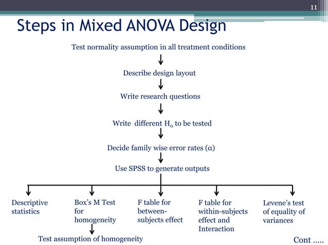 Two-way Mixed Design with SPSS | PPTX