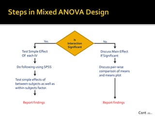 Two-way Mixed Design with SPSS | PPTX