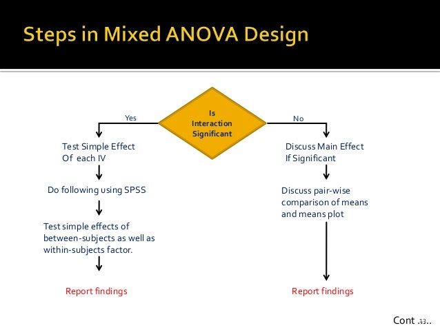 Two Way Mixed Design With Spss