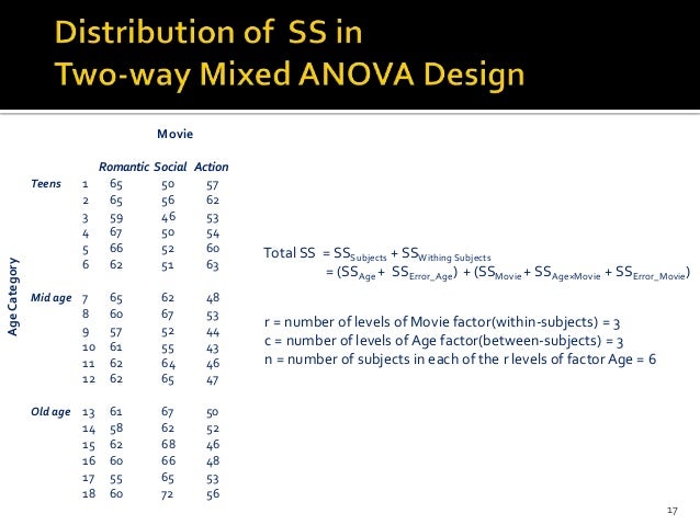 Two Way Mixed Design With Spss
