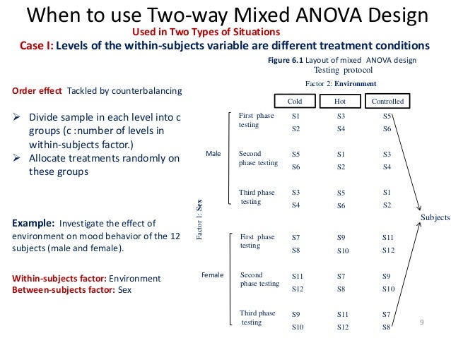 Two Way Mixed Design With Spss